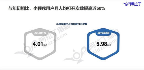 36氪首发 微信小程序8月份榜单发布,开发者数量已达到150万